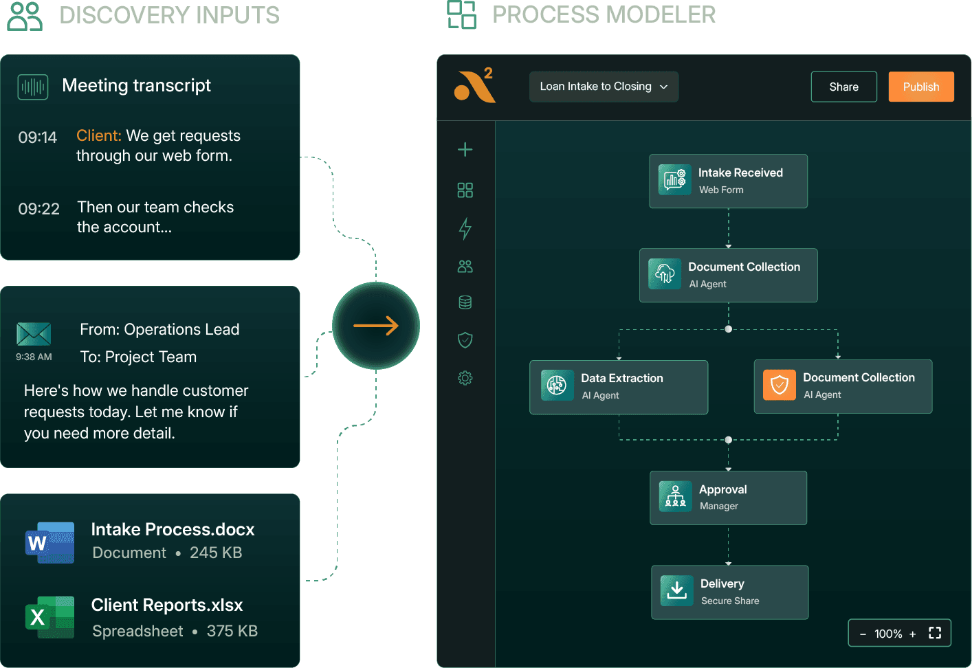 Business discovery inputs including a meeting transcript, email, and operational files being converted into a current-state workflow in the Agent Squared process modeler