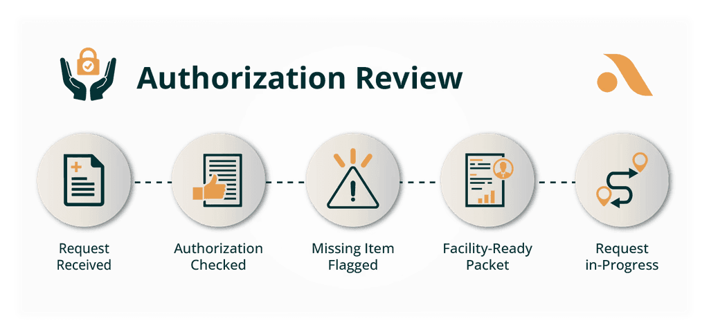 Medical record authorization review process from request through facility-ready packet