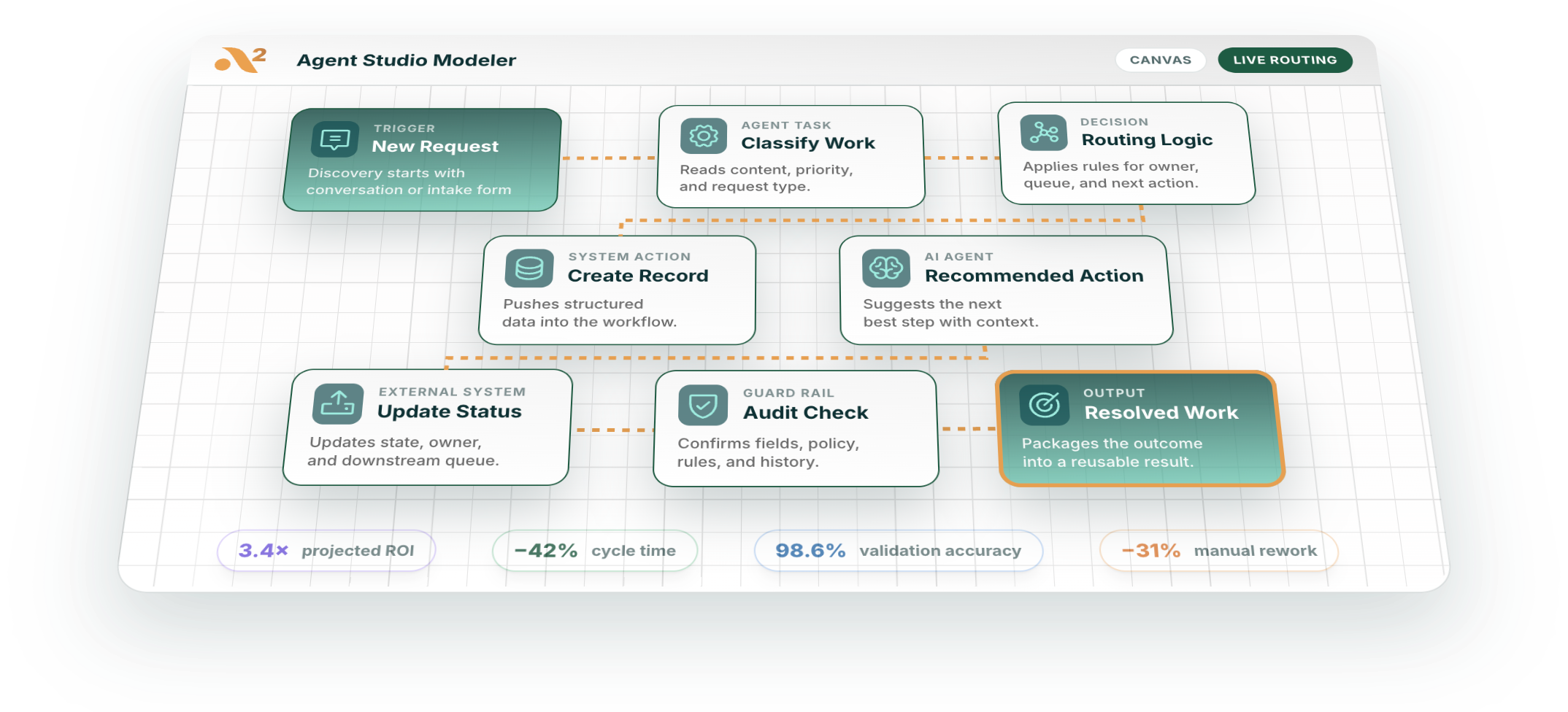 Agent² Studio process modeler showing a workflow from request intake through classification, routing, system actions, audit review, and resolved work.